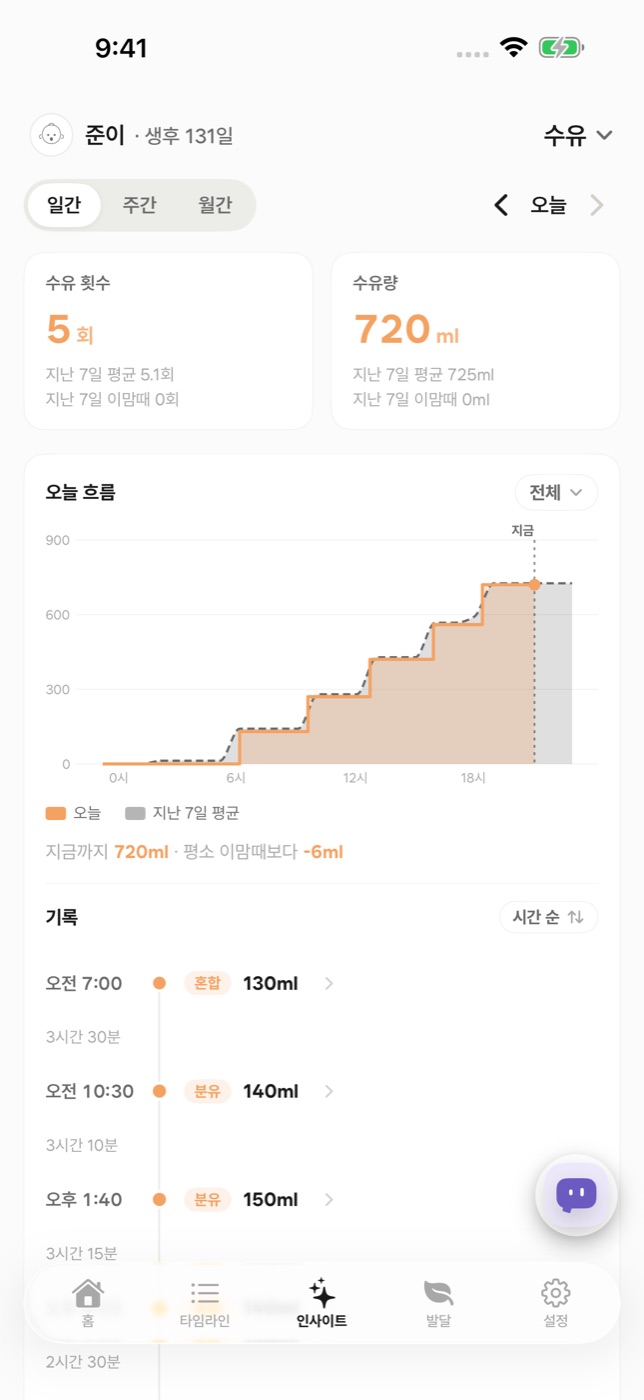 인사이트 — 오늘 수유 5회 720ml, 지난 7일 평균과 비교한 누적 그래프